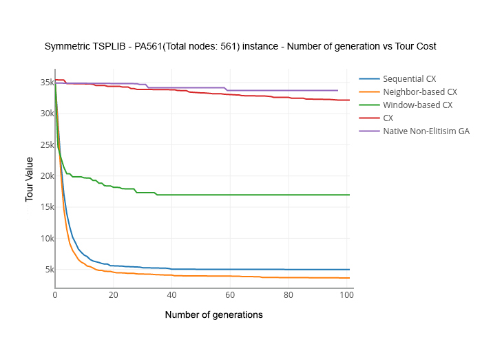 Graph compairing result over a number of generations for the selected algorithms